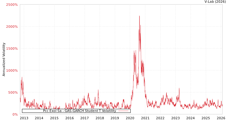 graph of Pcc Exol Sa GAS-GARCH-T