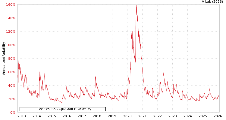 graph of Pcc Exol Sa GJR-GARCH
