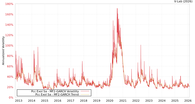 graph of Pcc Exol Sa MF2-GARCH