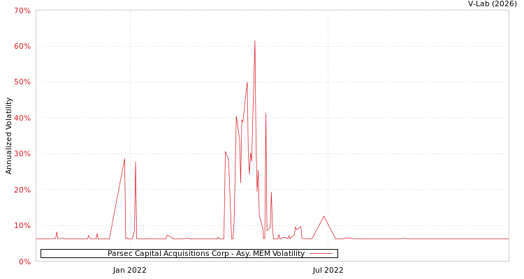 graph of Parsec Capital Acquisitions Corp AMEM