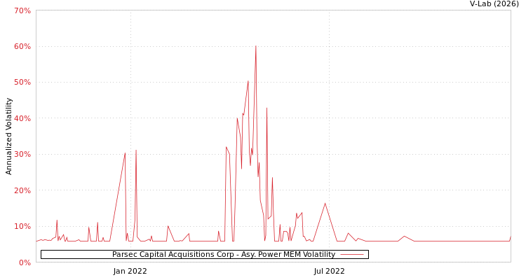 graph of Parsec Capital Acquisitions Corp APMEM