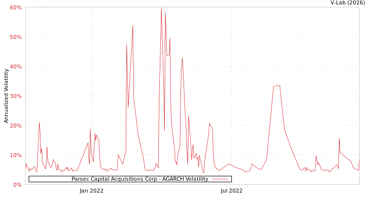 graph of Parsec Capital Acquisitions Corp AGARCH