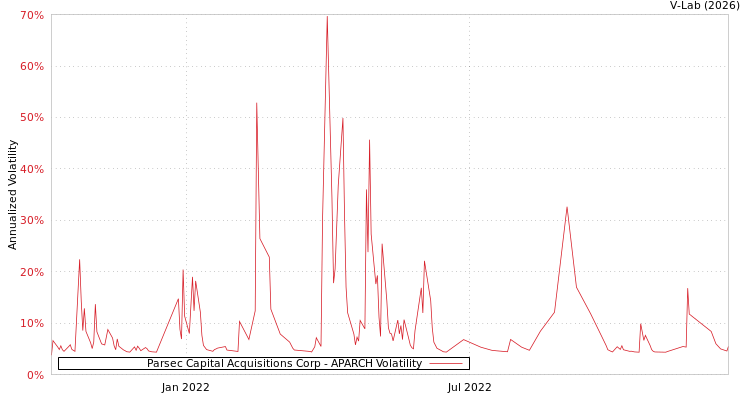 graph of Parsec Capital Acquisitions Corp APARCH