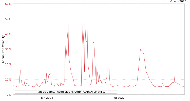 graph of Parsec Capital Acquisitions Corp GARCH