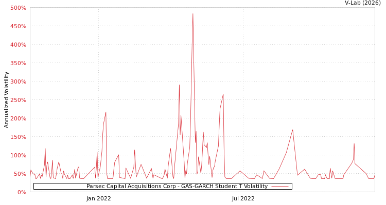 graph of Parsec Capital Acquisitions Corp GAS-GARCH-T