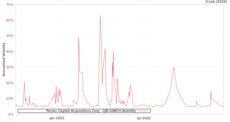 graph of Parsec Capital Acquisitions Corp GJR-GARCH