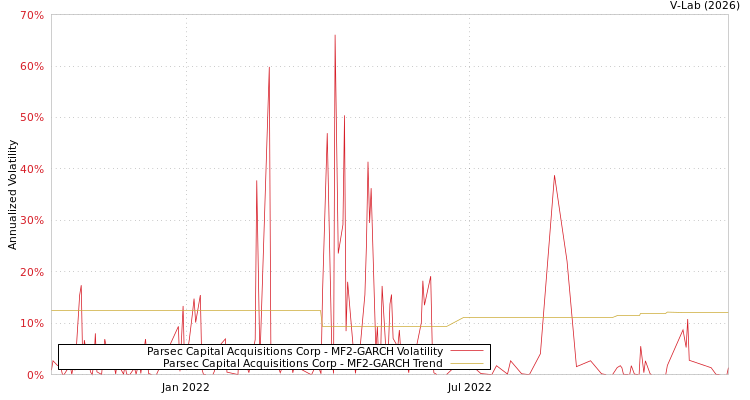graph of Parsec Capital Acquisitions Corp MF2-GARCH
