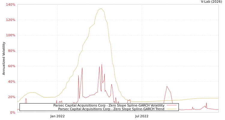 graph of Parsec Capital Acquisitions Corp S0GARCH