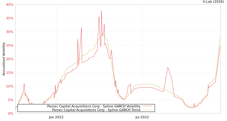 graph of Parsec Capital Acquisitions Corp SGARCH