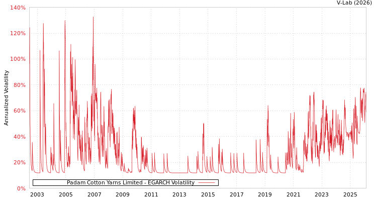 graph of Padam Cotton Yarns Limited EGARCH