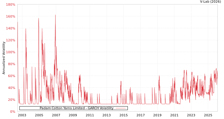 graph of Padam Cotton Yarns Limited GARCH