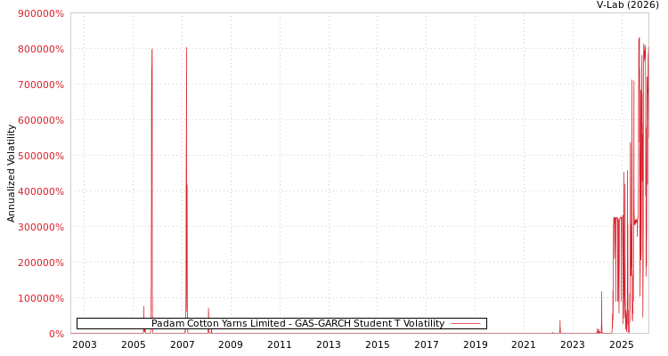 graph of Padam Cotton Yarns Limited GAS-GARCH-T