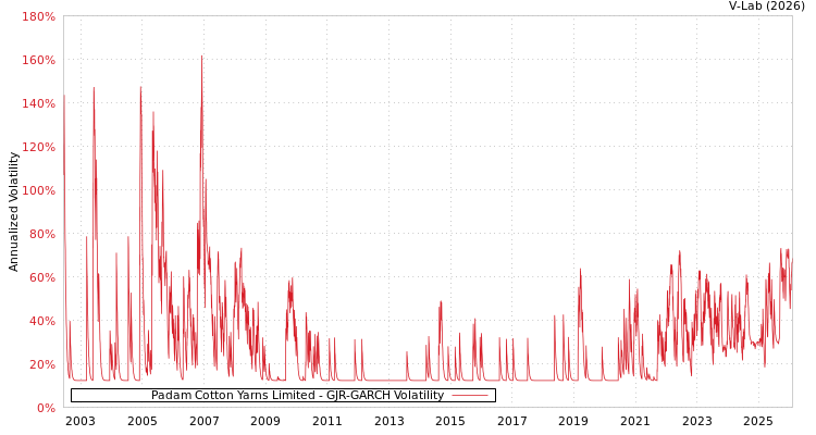 graph of Padam Cotton Yarns Limited GJR-GARCH