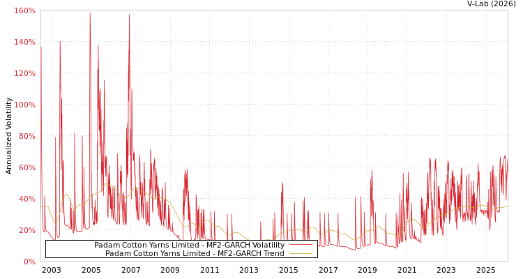 graph of Padam Cotton Yarns Limited MF2-GARCH