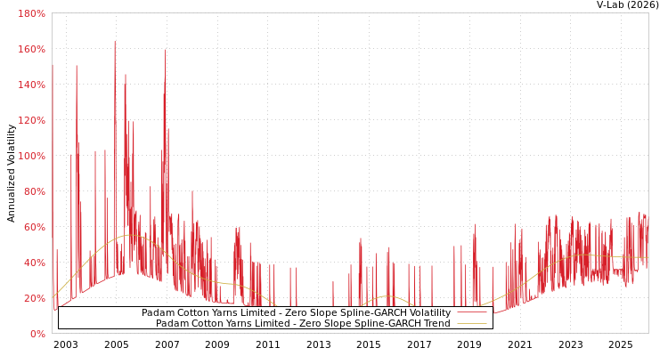 graph of Padam Cotton Yarns Limited S0GARCH