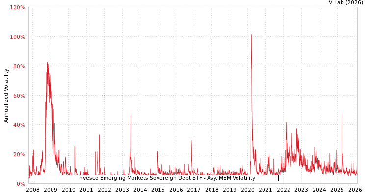 graph of Invesco Emerging Markets Sovereign Debt ETF AMEM