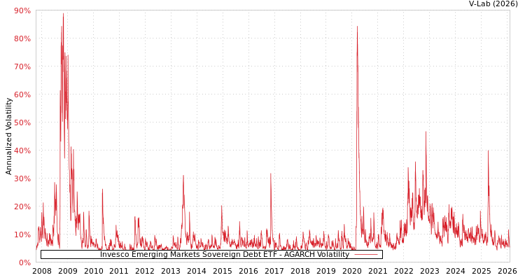 graph of Invesco Emerging Markets Sovereign Debt ETF AGARCH