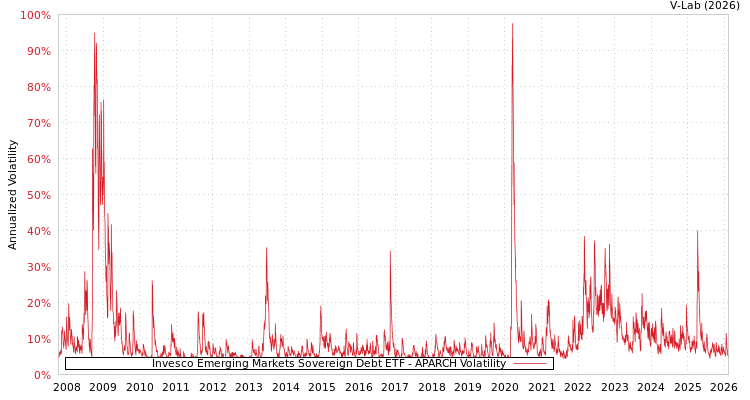 graph of Invesco Emerging Markets Sovereign Debt ETF APARCH