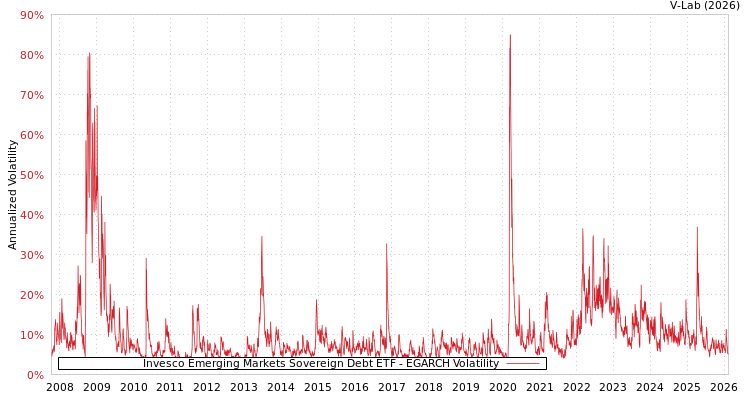 graph of Invesco Emerging Markets Sovereign Debt ETF EGARCH
