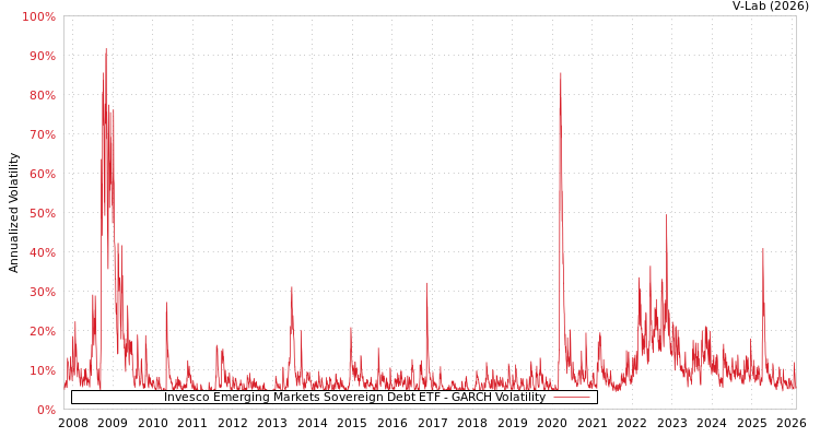 graph of Invesco Emerging Markets Sovereign Debt ETF GARCH