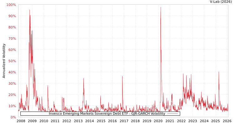 graph of Invesco Emerging Markets Sovereign Debt ETF GJR-GARCH