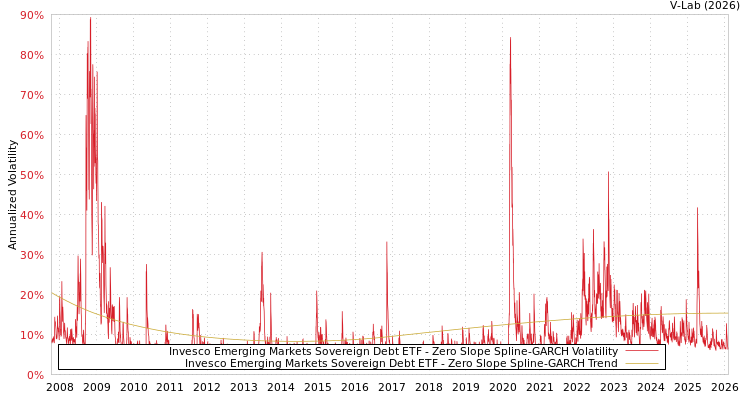 graph of Invesco Emerging Markets Sovereign Debt ETF S0GARCH