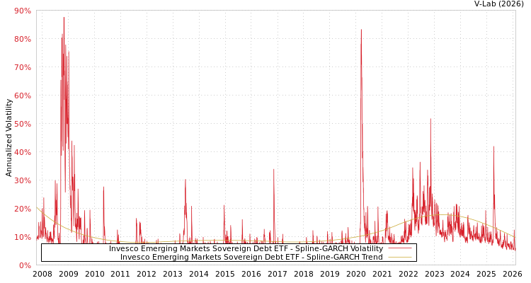 graph of Invesco Emerging Markets Sovereign Debt ETF SGARCH