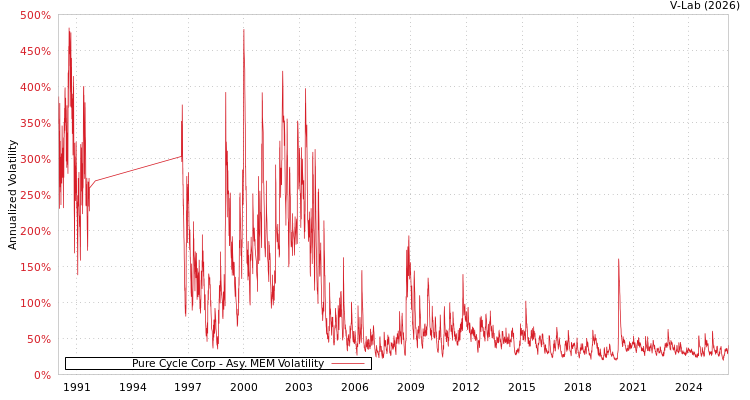 graph of Pure Cycle Corp AMEM