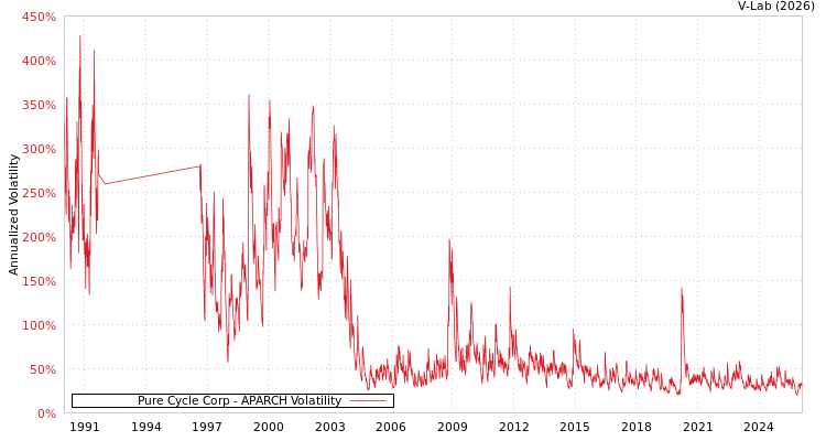 graph of Pure Cycle Corp APARCH