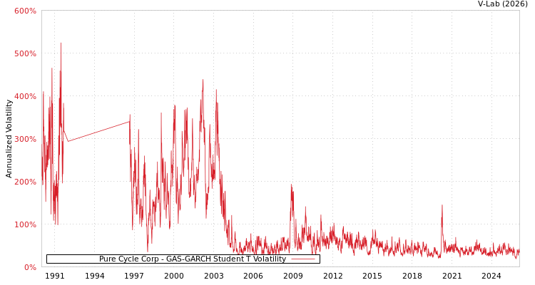 graph of Pure Cycle Corp GAS-GARCH-T