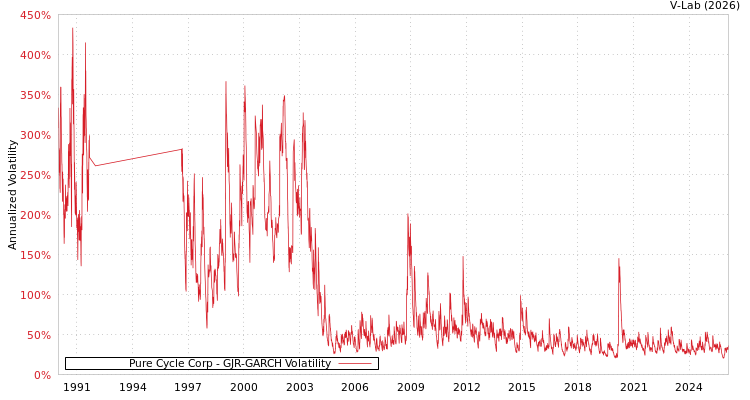 graph of Pure Cycle Corp GJR-GARCH
