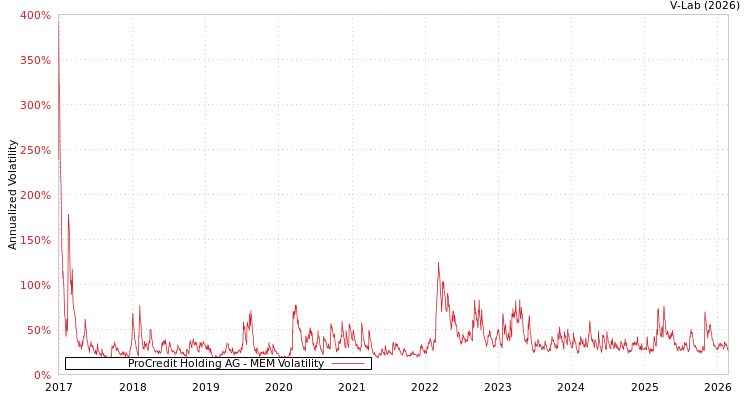 graph of ProCredit Holding AG MEM