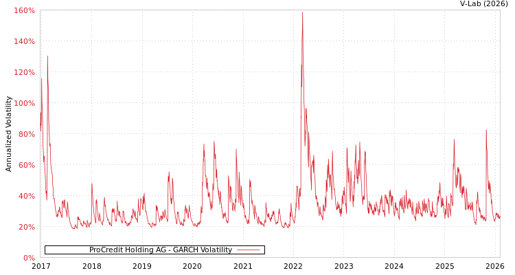 graph of ProCredit Holding AG GARCH