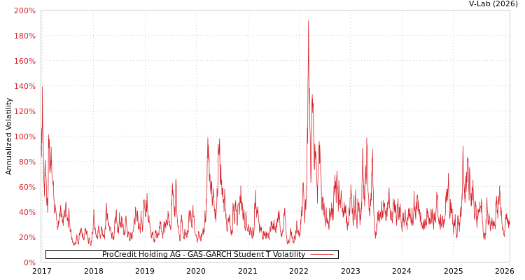graph of ProCredit Holding AG GAS-GARCH-T