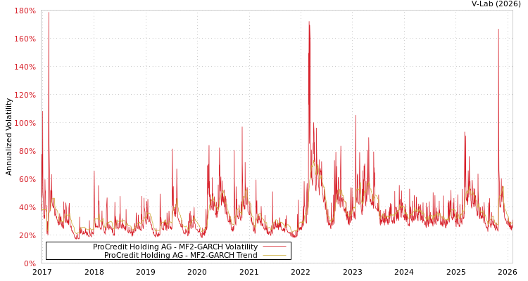 graph of ProCredit Holding AG MF2-GARCH