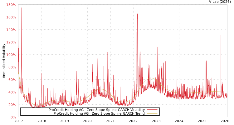 graph of ProCredit Holding AG S0GARCH
