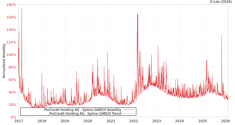graph of ProCredit Holding AG SGARCH
