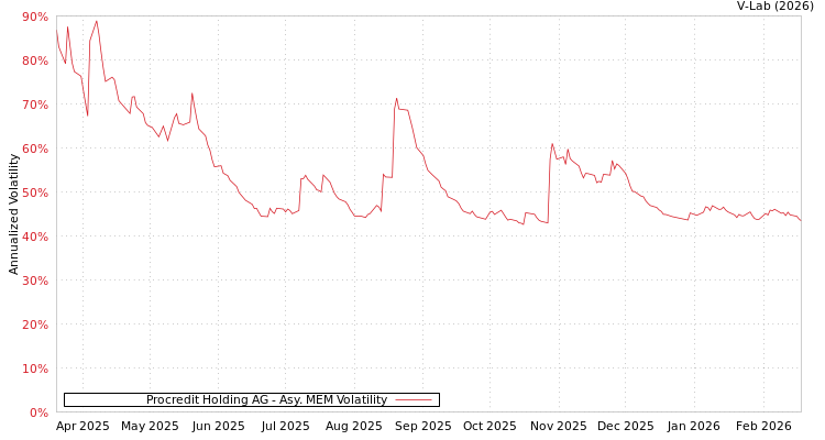 graph of Procredit Holding AG AMEM