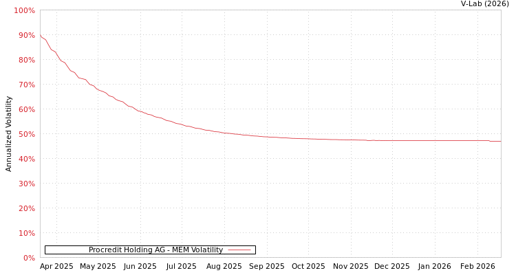 graph of Procredit Holding AG MEM