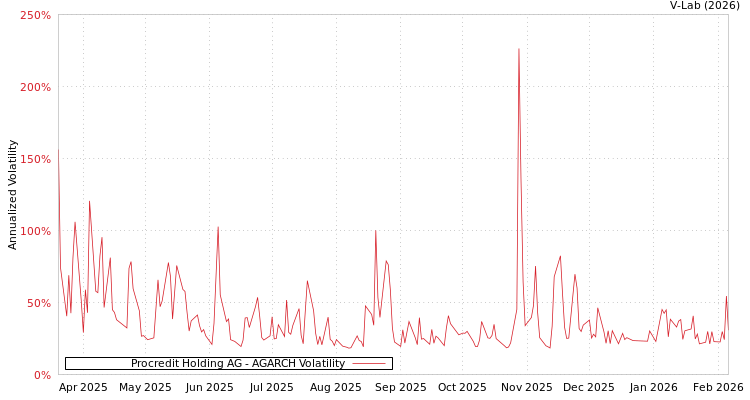 graph of Procredit Holding AG AGARCH