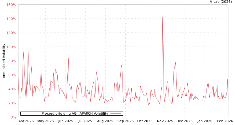 graph of Procredit Holding AG APARCH
