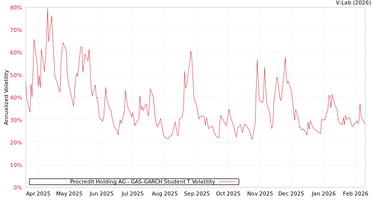 graph of Procredit Holding AG GAS-GARCH-T