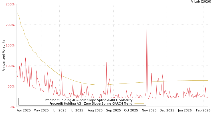 graph of Procredit Holding AG S0GARCH