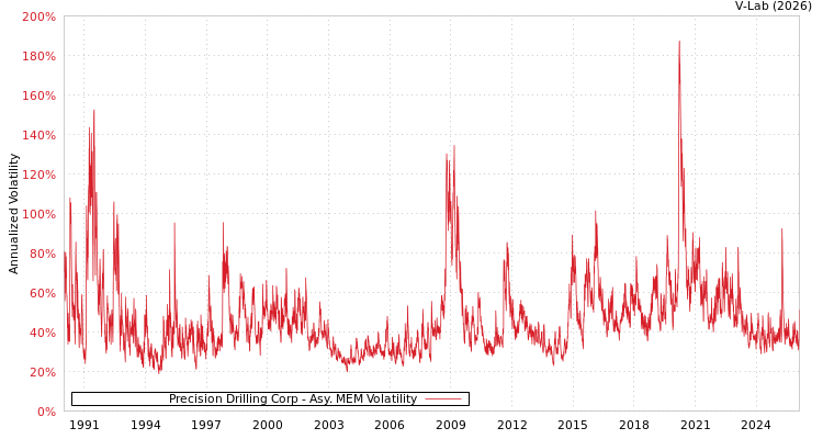 graph of Precision Drilling Corp AMEM
