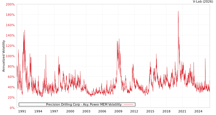 graph of Precision Drilling Corp APMEM
