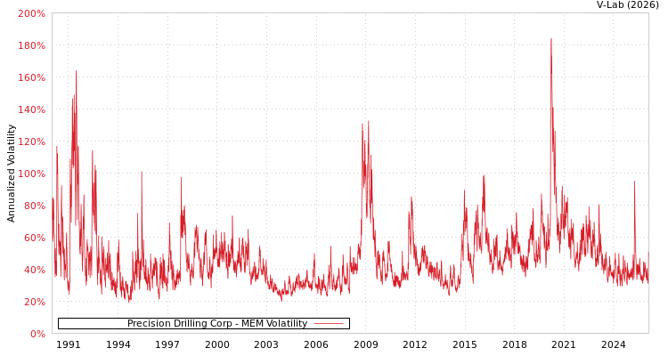 graph of Precision Drilling Corp MEM