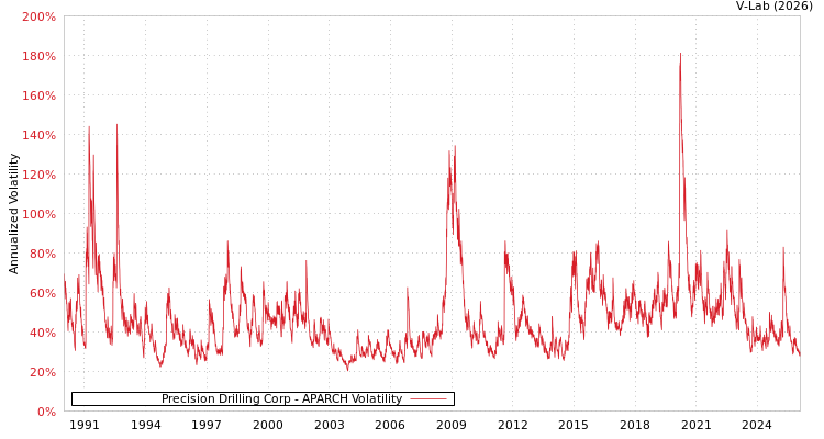 graph of Precision Drilling Corp APARCH