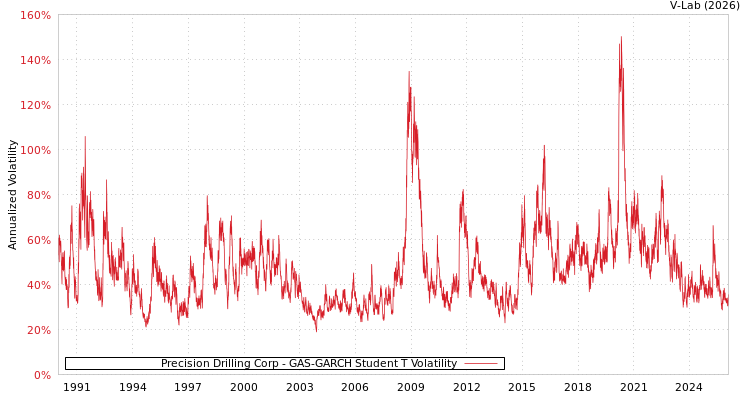 graph of Precision Drilling Corp GAS-GARCH-T