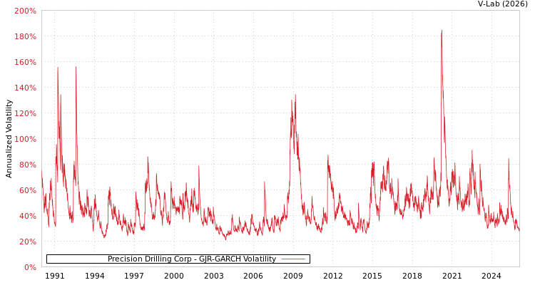 graph of Precision Drilling Corp GJR-GARCH