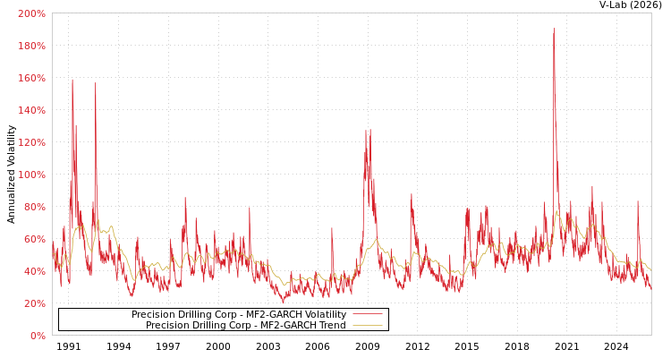 graph of Precision Drilling Corp MF2-GARCH